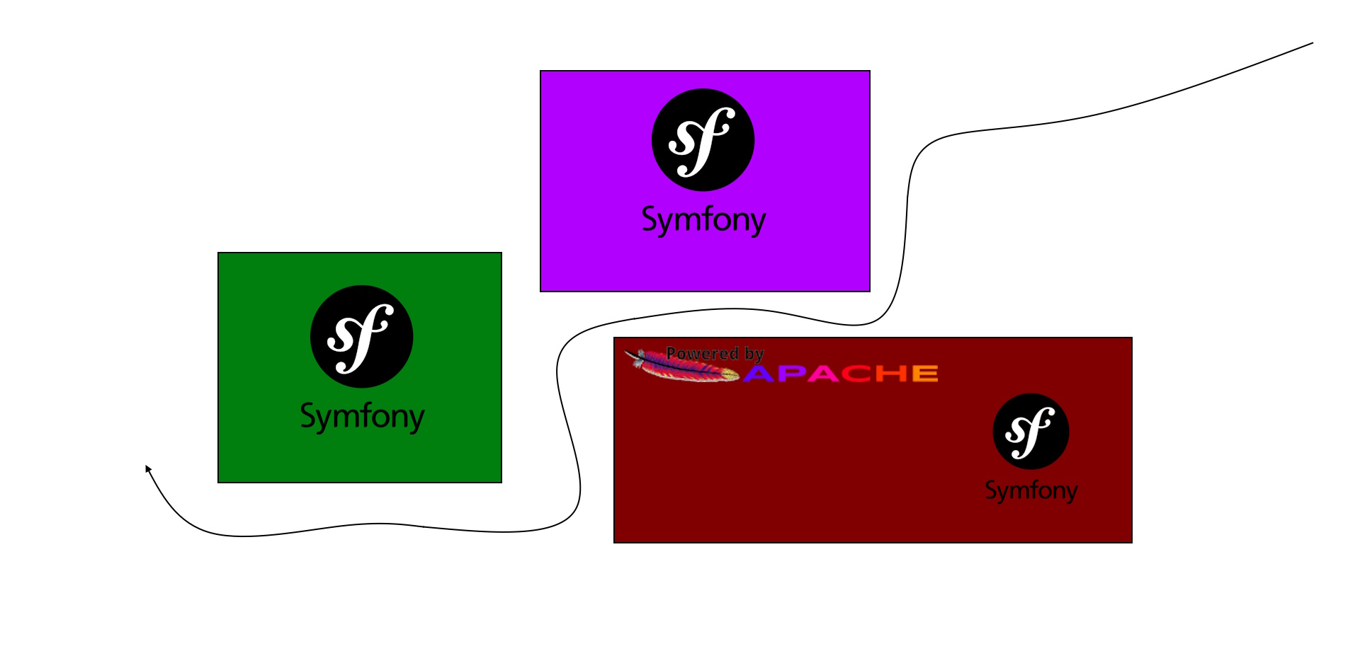 An abstract depiction of multiple Symfony applications next to each other.